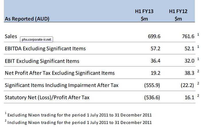 B$Z: Billabong International Limited Half Year Results For The Six ...